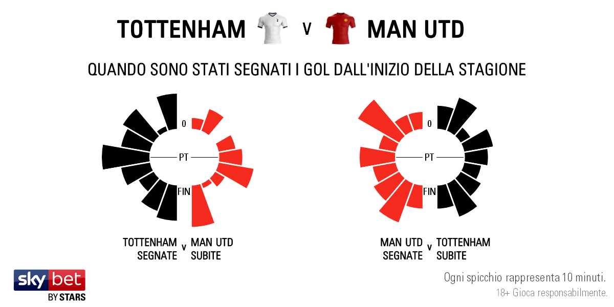 Tottenham v Man Utd - Timing IT